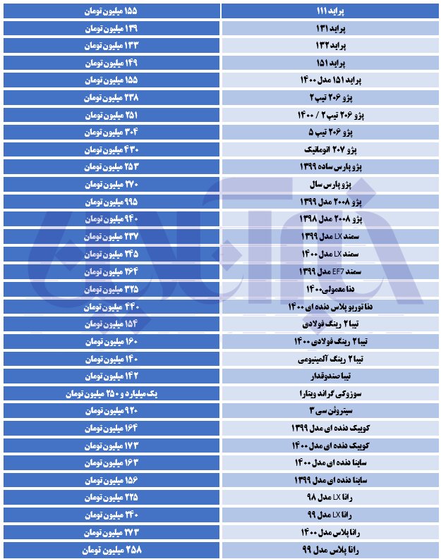 آخرین قیمت‌ها در بازار خودرو/ پژو ۲۰۰۸ در آستانه میلیاردی شدن