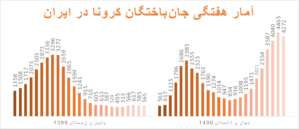 مرگ دهها هزار نفر تا پایان اوجگیری موج پنجم/ کاهش تعداد مبتلایان