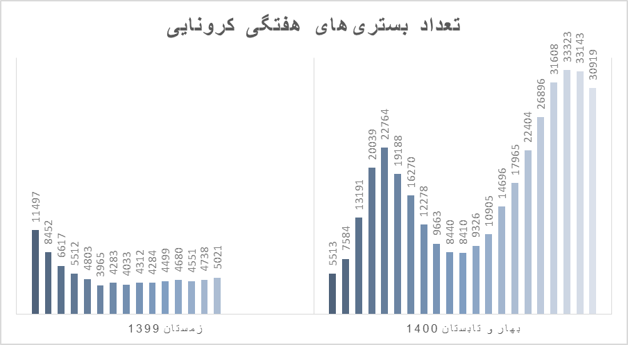 مرگ دهها هزار نفر تا پایان اوجگیری موج پنجم/ کاهش تعداد مبتلایان