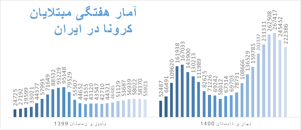 مرگ دهها هزار نفر تا پایان اوجگیری موج پنجم/ کاهش تعداد مبتلایان
