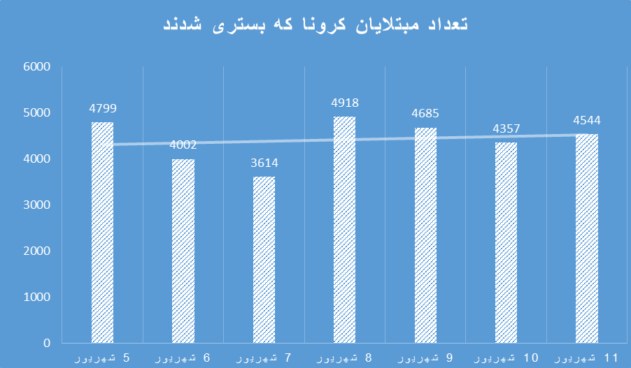 مرگ دهها هزار نفر تا پایان اوجگیری موج پنجم/ کاهش تعداد مبتلایان