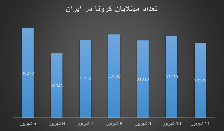 مرگ دهها هزار نفر تا پایان اوجگیری موج پنجم/ کاهش تعداد مبتلایان
