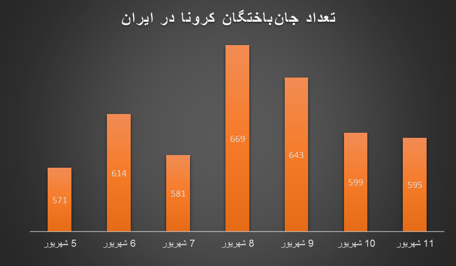 مرگ دهها هزار نفر تا پایان اوجگیری موج پنجم/ کاهش تعداد مبتلایان