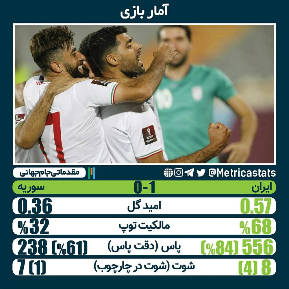 سه امتیاز شیرین ، گام لرزان تیم ملی و بمب افکنهای محبوس روی نیمکت!
