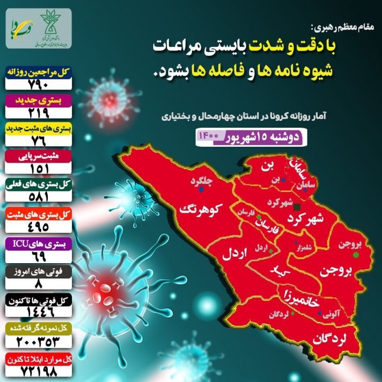 شناسایی ۲۲۷ بیمار مبتلابه کووید۱۹ در استان چهارمحال وبختیاری