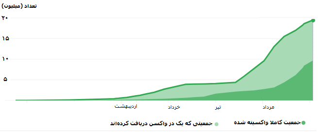 تاثیر واکسیناسیون در استانهای کشور/ هرجا بیشتر واکسن زدند، بستریها کم شد