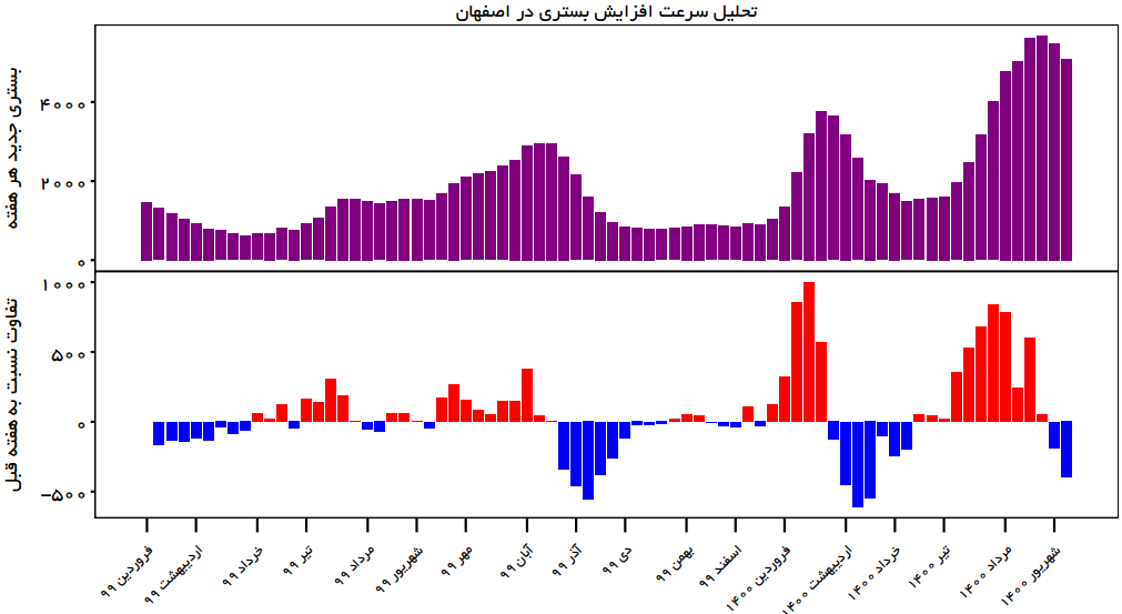 تاثیر واکسیناسیون در استانهای کشور/ هرجا بیشتر واکسن زدند، بستریها کم شد