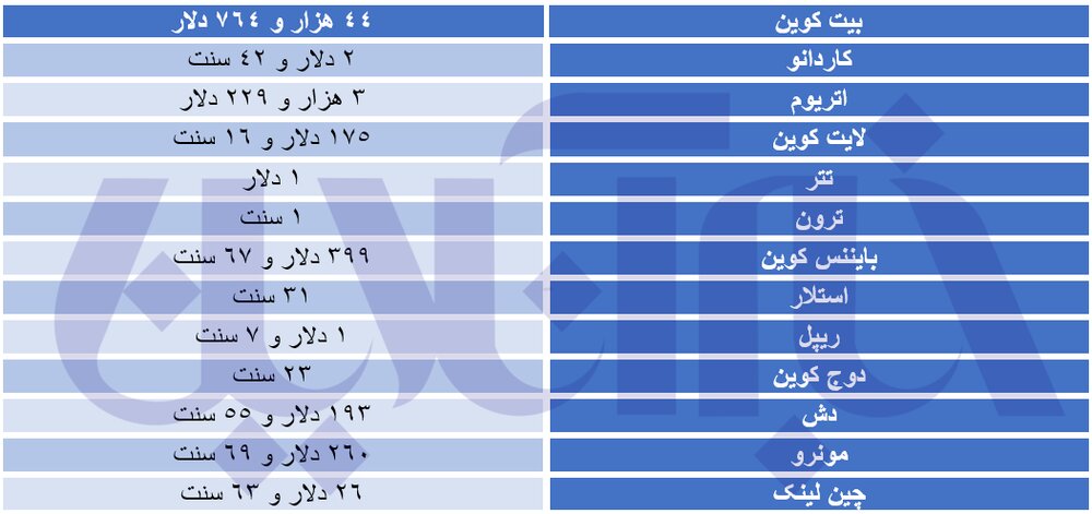 هشدار میلیاردر آمریکایی به سرمایه گذاران ارزهای دیجیتال