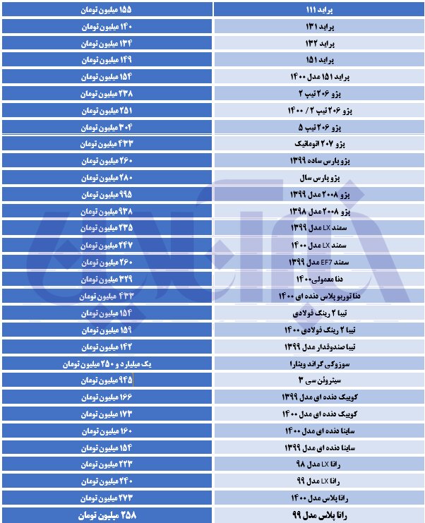 رکود حریف قیمتها در بازار خودرو نشد/ پژو پارس به ۲۸۰ میلیون تومان رسید