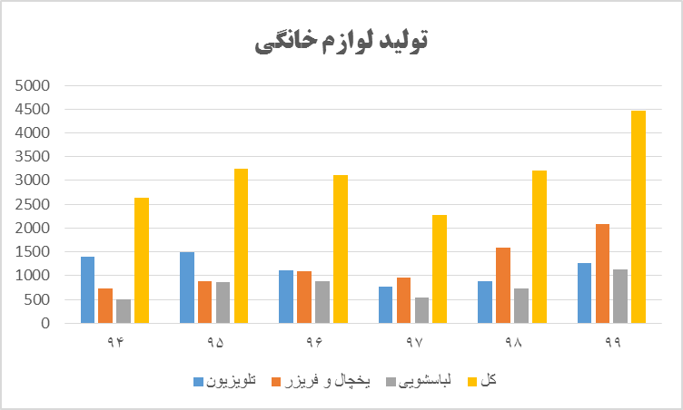 بازگشت چراغ خاموش برندهای خارجی به بازار لوازم خانگی