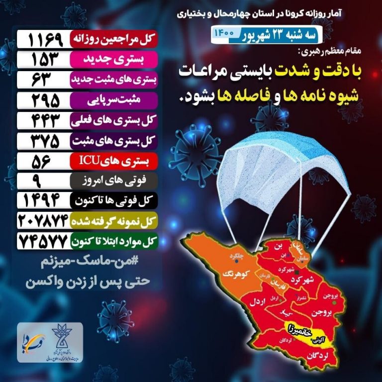 ۹مورد فوتی ناشی از کرونا در چهارمحال وبختیاری