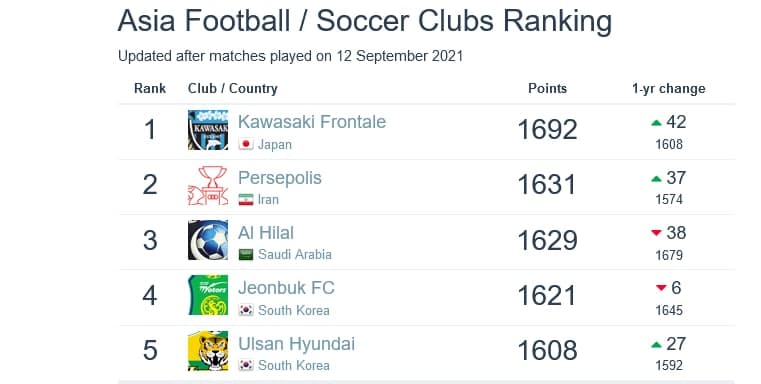پرسپولیس در انتظار صعود به رنک یک آسیا/عکس