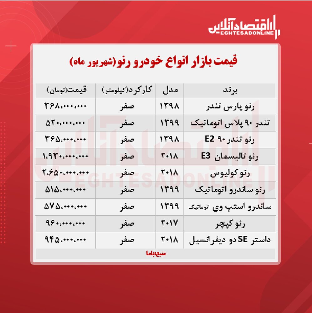 این مدل رنو ۲.۶ میلیارد تومان است