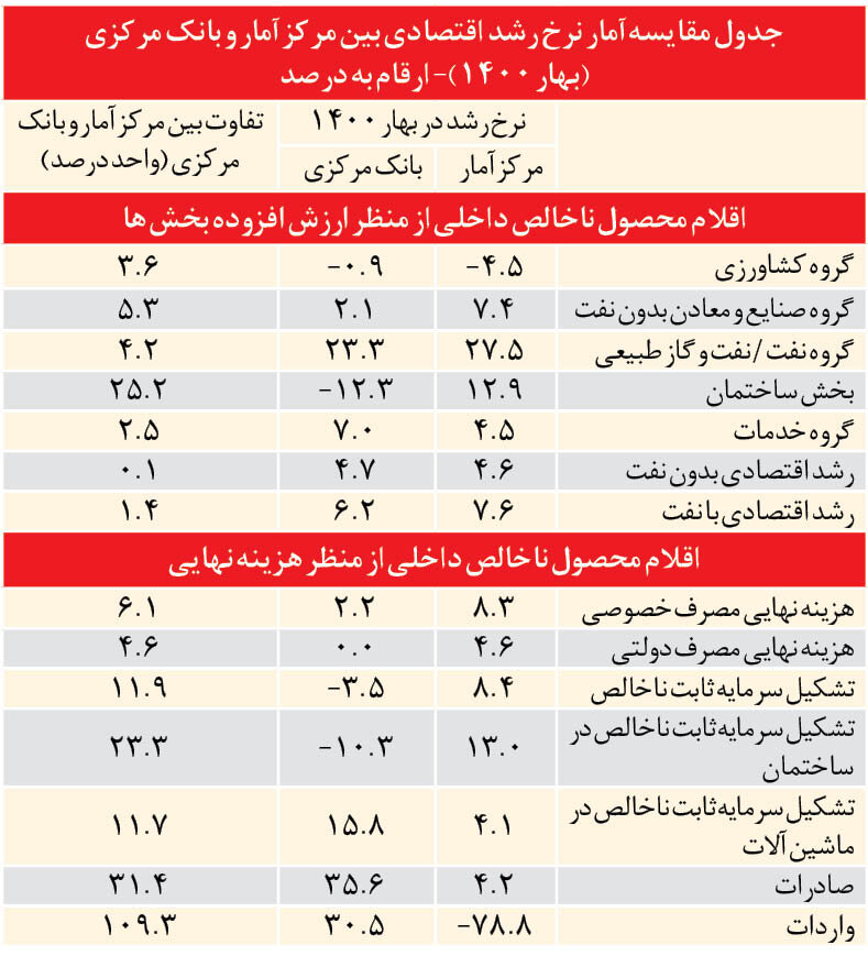 اختلاف در مهم‌ترین آمار اقتصادی! / اختلاف عددی عجیب 2 مرکز مهم نشانه چیست؟ 