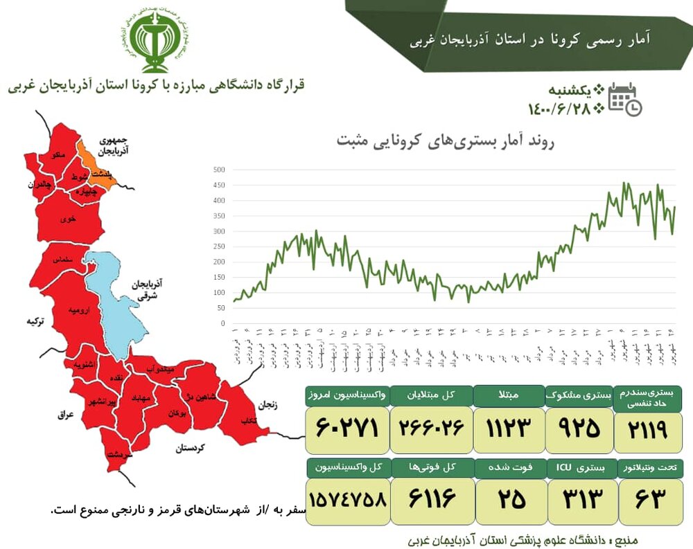 آمار واکسیناسیون کرونا در آذربایجان‌غربی از ۱.۵ میلیون نفر گذشت