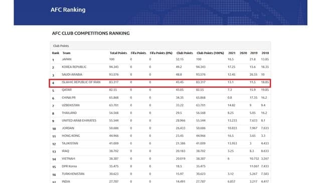 سهمیه ایران در لیگ قهرمانان آسیا افزایش پیدا کرد