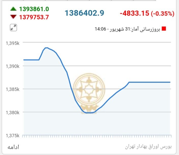 بازار سهام ریخت/ بورس وارد کانال یک میلیون و ۳۰۰ هزار واحد شد