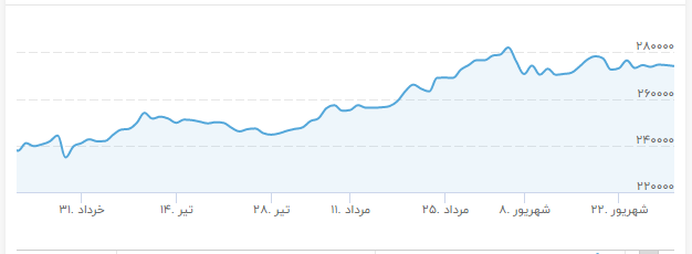 سودآورترین بازار تابستان ۱۴۰۰ را بشناسید/دلار چقدر افزایش یافت؟