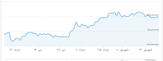 سودآورترین بازار تابستان ۱۴۰۰ را بشناسید/دلار چقدر افزایش یافت؟