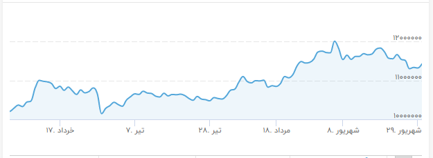 سودآورترین بازار تابستان ۱۴۰۰ را بشناسید/دلار چقدر افزایش یافت؟