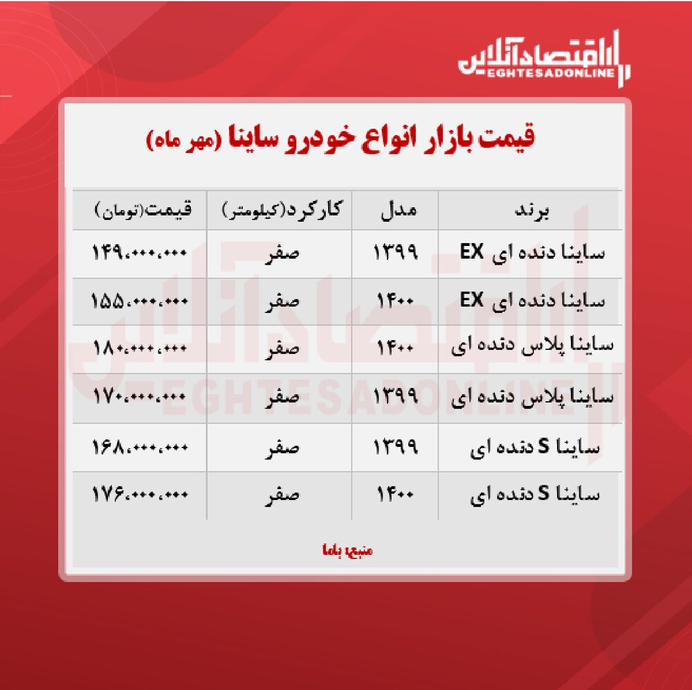 سایناپلاس ۱۸۰ میلیون تومان شد
