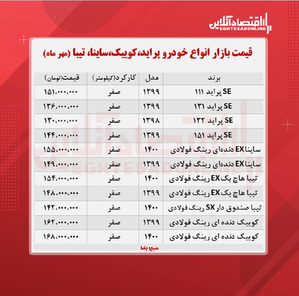 کوییک ۱۶۸ میلیون تومان شد/ تازه‌ترین قیمت پراید، ساینا و تیبا