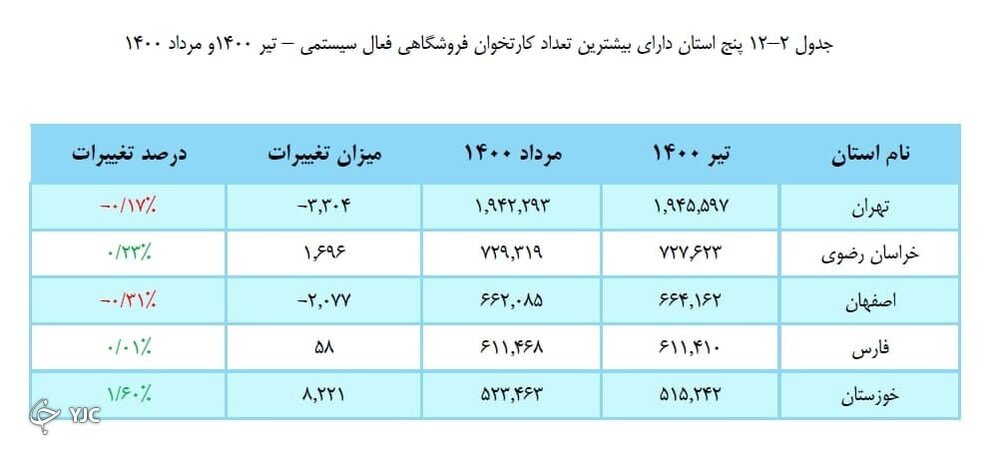 ۵ شهر ایران که بیشترین کارتخوان را دارند