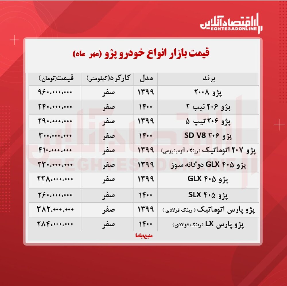 پژو۲۰۰۸ در مرز یک میلیارد تومان قرار گرفت