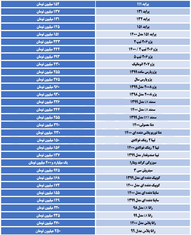 آخرین قیمت ها در بازار خودرو/ خانواده پژو گران شد