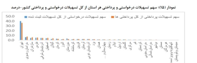 سه گروهی که بیشترین وام کرونا را گرفتند