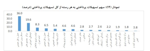 سه گروهی که بیشترین وام کرونا را گرفتند