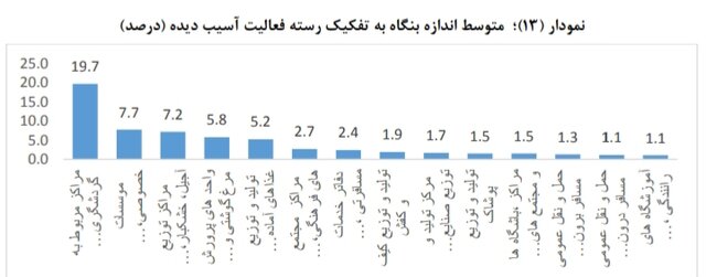 سه گروهی که بیشترین وام کرونا را گرفتند