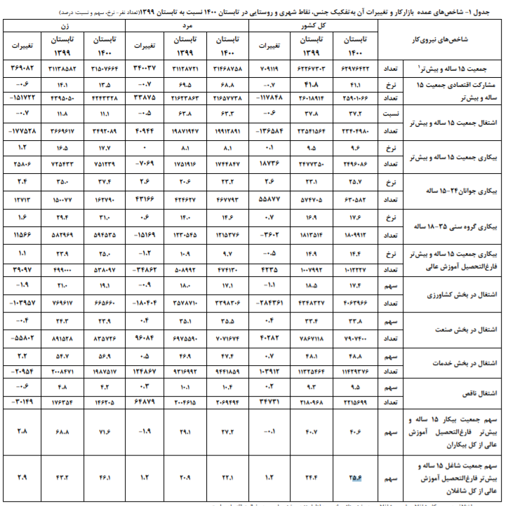 نرخ بیکاری در تابستان ۱۴۰۰ به ۹.۶ درصد رسید 