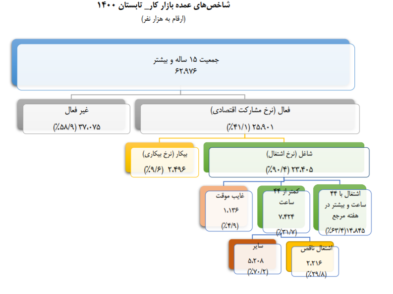 نرخ بیکاری در تابستان ۱۴۰۰ به ۹.۶ درصد رسید 