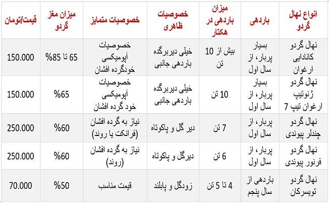 قیمت انواع نهال گردو