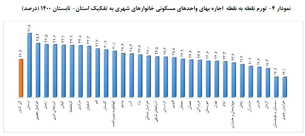 اجاره بها در ۱۹ استان بالاتر از میانگین کشوری