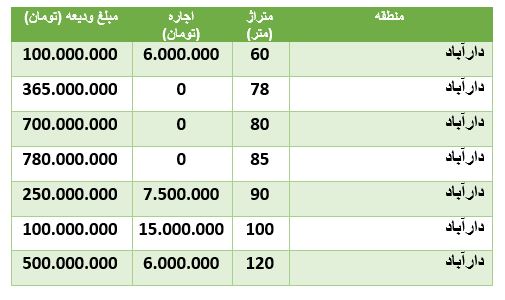 قیمت رهن و اجاره آپارتمان در دارآباد