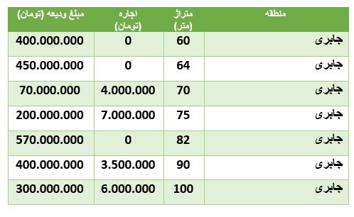 قیمت رهن و اجاره آپارتمان درجابری