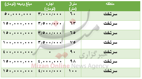 هزینه رهن و اجاره آپارتمان در سرتخت