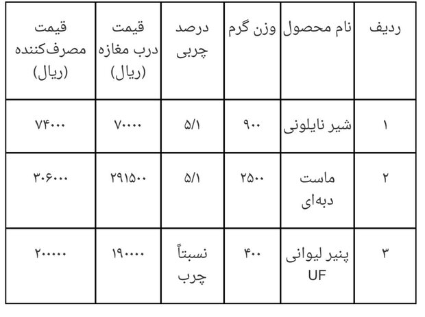 وزارت جهاد کشاورزی قیمت جدید ٣ فرآورده لبنی را اعلام کرد 