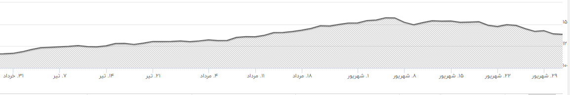 سودآورترین بازار تابستان ۱۴۰۰ را بشناسید/دلار چقدر افزایش یافت؟