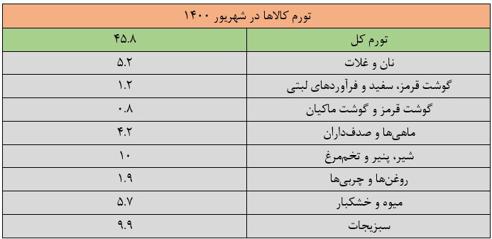 رشد شتابان قیمت مواد غذایی/ سفره مردم چگونه کوچک شد؟