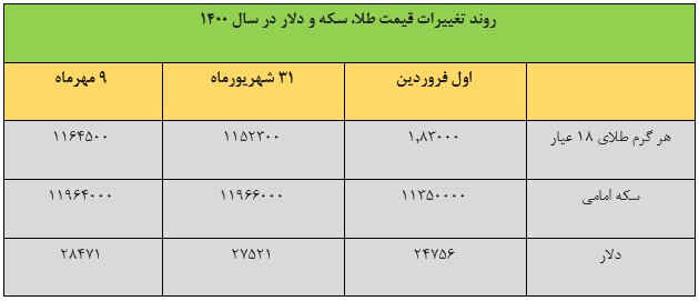 سقف بعدی طلا، سکه و ارز کجاست؟