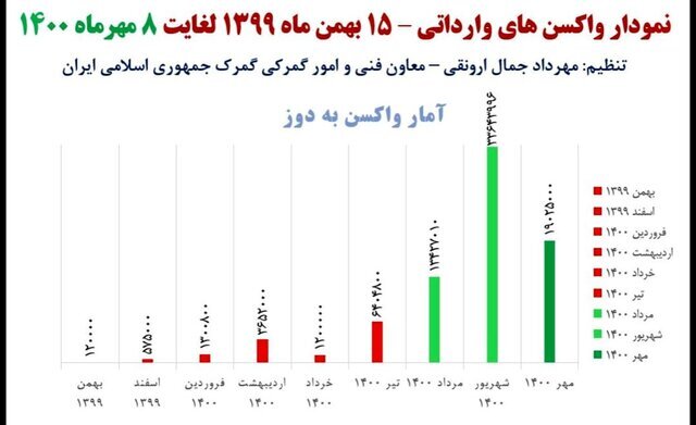 جزییات واردات ۸۰ میلیون دوز واکسن کرونا