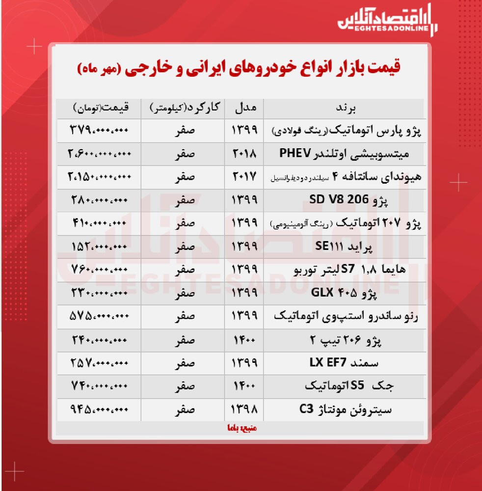 پراید ۱۵۲ میلیون تومان شد/ تازه‌ترین قیمت پژو، سمند و رنو