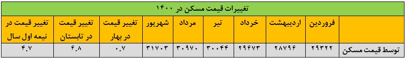 آیندهای که دلار برای بازار مسکن رقم میزند/ قیمت مسکن در تابستان چطور گران شد؟