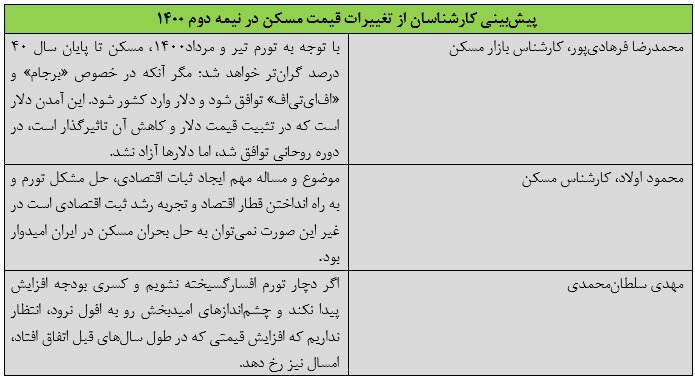 آیندهای که دلار برای بازار مسکن رقم میزند/ قیمت مسکن در تابستان چطور گران شد؟