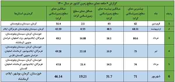 گرم‌ترین استان‌های کشور به روایت سازمان فضایی ایران