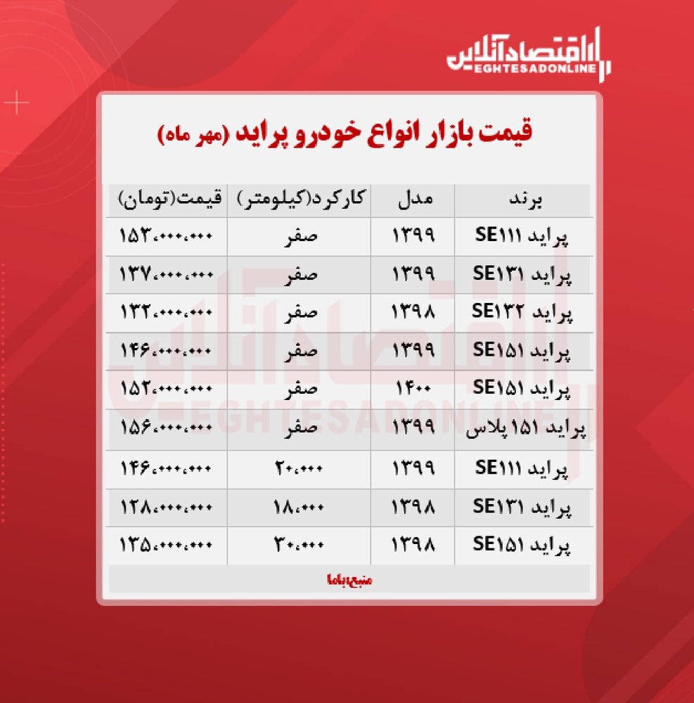 پراید ۱۵۳ میلیون تومان شد