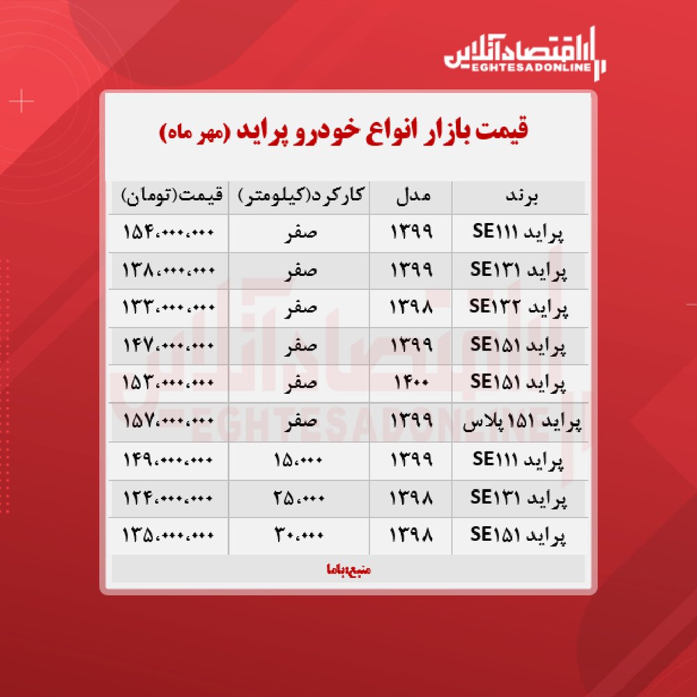 قیمت پراید ۱۵۴ میلیون تومان شد